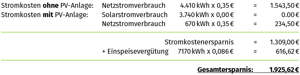 Wirtschaftlichskeitsrechner einer PV-Anlage von IntHome